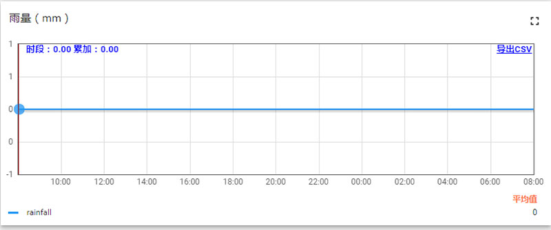 Find the rainfall sensor view where the period value is both the specified period of rainfall