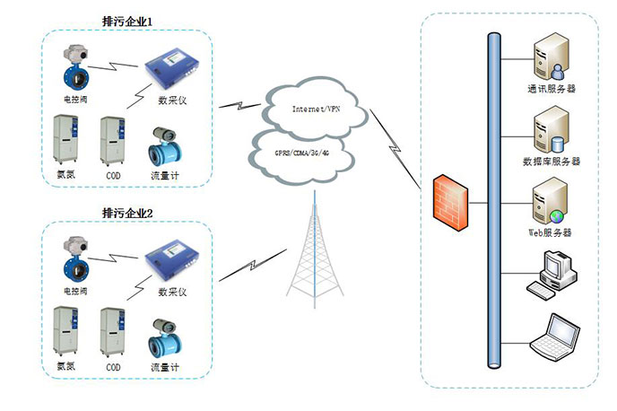 Data acquisition instrument application topology diagram