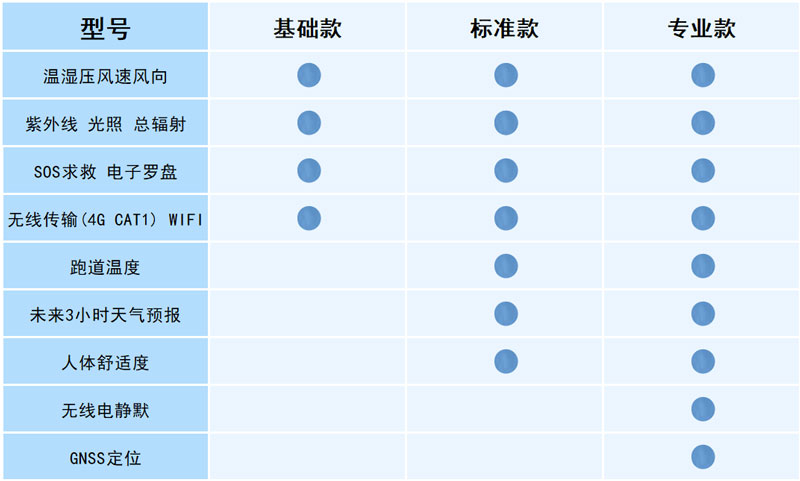 Configuration instructions for multifunctional pocket handheld weather instrument