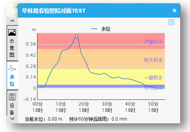 雨水井液位监测仪